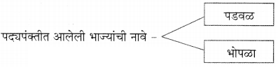 Maharashtra-Board-Class-11-Marathi-Yuvakbharati-Solutions-Chapter-2-प्राणसई-7