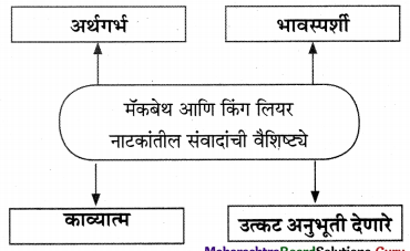 Maharashtra-Board-Class-11-Marathi-Yuvakbharati-Solutions-Chapter-3-अशी-पुस्तकं-11