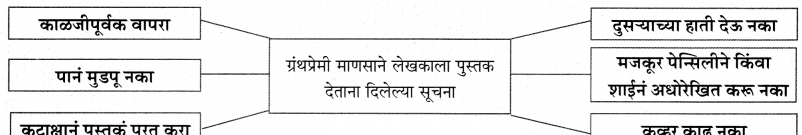 Maharashtra-Board-Class-11-Marathi-Yuvakbharati-Solutions-Chapter-3-अशी-पुस्तकं-13