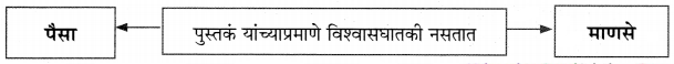 Maharashtra-Board-Class-11-Marathi-Yuvakbharati-Solutions-Chapter-3-अशी-पुस्तकं-15