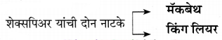 Maharashtra-Board-Class-11-Marathi-Yuvakbharati-Solutions-Chapter-3-अशी-पुस्तकं-9