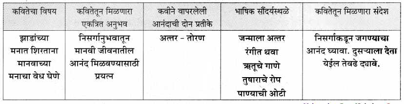 Maharashtra-Board-Class-11-Marathi-Yuvakbharati-Solutions-Chapter-4-झाडांच्या-मनात-जाऊ-3