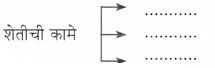 Maharashtra-Board-Class-11-Marathi-Yuvakbharati-Solutions-Chapter-5-परिमळ-11