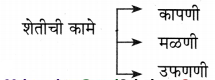 Maharashtra-Board-Class-11-Marathi-Yuvakbharati-Solutions-Chapter-5-परिमळ-12