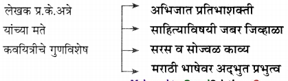 Maharashtra-Board-Class-11-Marathi-Yuvakbharati-Solutions-Chapter-5-परिमळ-4