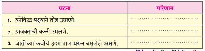 Maharashtra-Board-Class-11-Marathi-Yuvakbharati-Solutions-Chapter-5-परिमळ-7