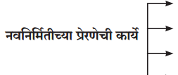 Maharashtra-Board-Class-11-Marathi-Yuvakbharati-Solutions-Chapter-7-‘माणूस-बांधूया-1