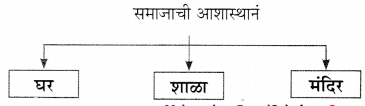 Maharashtra-Board-Class-11-Marathi-Yuvakbharati-Solutions-Chapter-7-‘माणूस-बांधूया-10
