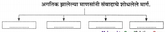 Maharashtra-Board-Class-11-Marathi-Yuvakbharati-Solutions-Chapter-7-‘माणूस-बांधूया-11