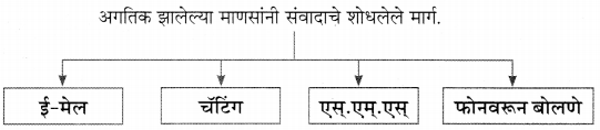 Maharashtra-Board-Class-11-Marathi-Yuvakbharati-Solutions-Chapter-7-‘माणूस-बांधूया-12