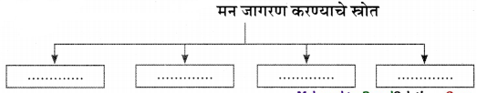 Maharashtra-Board-Class-11-Marathi-Yuvakbharati-Solutions-Chapter-7-‘माणूस-बांधूया-13