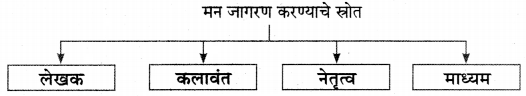 Maharashtra-Board-Class-11-Marathi-Yuvakbharati-Solutions-Chapter-7-‘माणूस-बांधूया-14