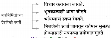 Maharashtra-Board-Class-11-Marathi-Yuvakbharati-Solutions-Chapter-7-‘माणूस-बांधूया-4