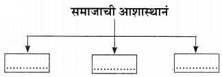 Maharashtra-Board-Class-11-Marathi-Yuvakbharati-Solutions-Chapter-7-‘माणूस-बांधूया-9