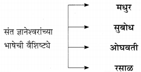 Maharashtra-Board-Class-11-Marathi-Yuvakbharati-Solutions-Chapter-8-ऐसीं-अक्षरें-रसिके-4