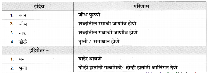 Maharashtra-Board-Class-11-Marathi-Yuvakbharati-Solutions-Chapter-8-ऐसीं-अक्षरें-रसिके-5