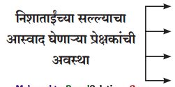 Maharashtra-Board-Class-11-Marathi-Yuvakbharati-Solutions-Chapter-9-वहिनींचा-‘सुसाट-सल्ला-1