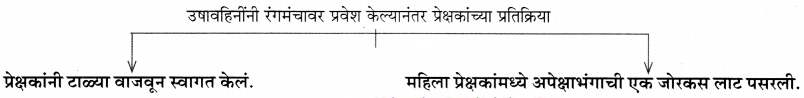 Maharashtra-Board-Class-11-Marathi-Yuvakbharati-Solutions-Chapter-9-वहिनींचा-‘सुसाट-सल्ला-13