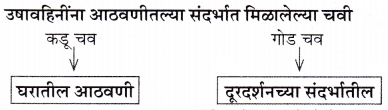 Maharashtra-Board-Class-11-Marathi-Yuvakbharati-Solutions-Chapter-9-वहिनींचा-‘सुसाट-सल्ला-9