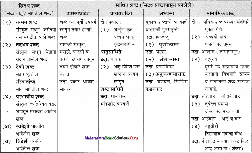 Maharashtra-Board-Class-11-Marathi-Yuvakbharati-Solutions-व्याकरण-शब्दसिद्धी-1
