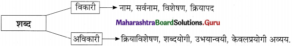 Maharashtra-Board-Class-11-Marathi-Yuvakbharati-Solutions-व्याकरण-शब्दांच्या-जाती-1