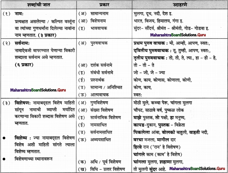 Maharashtra-Board-Class-11-Marathi-Yuvakbharati-Solutions-व्याकरण-शब्दांच्या-जाती-2
