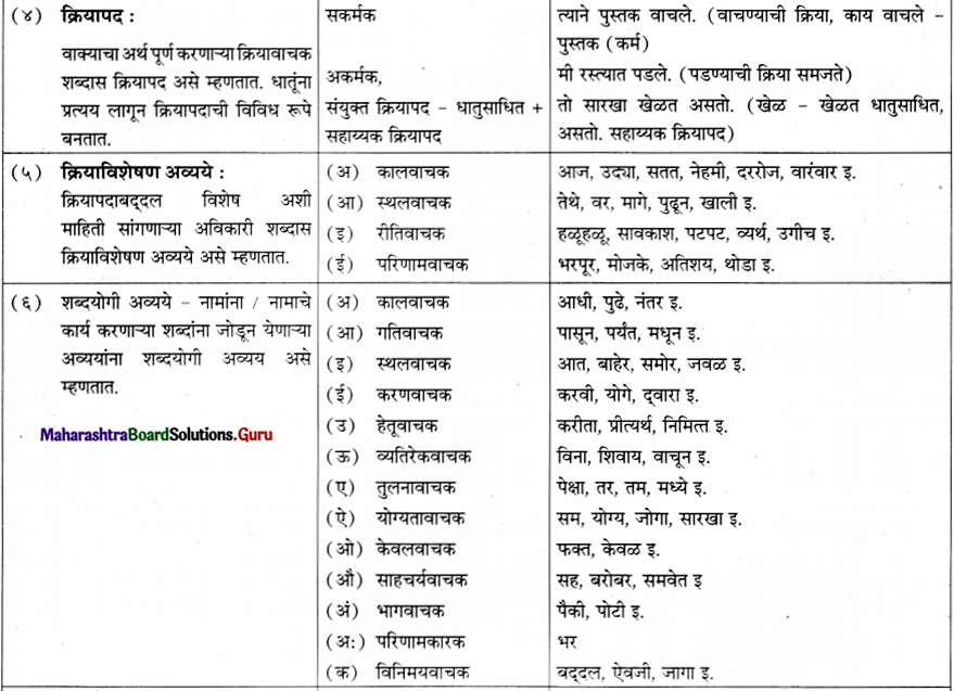 Maharashtra-Board-Class-11-Marathi-Yuvakbharati-Solutions-व्याकरण-शब्दांच्या-जाती-3