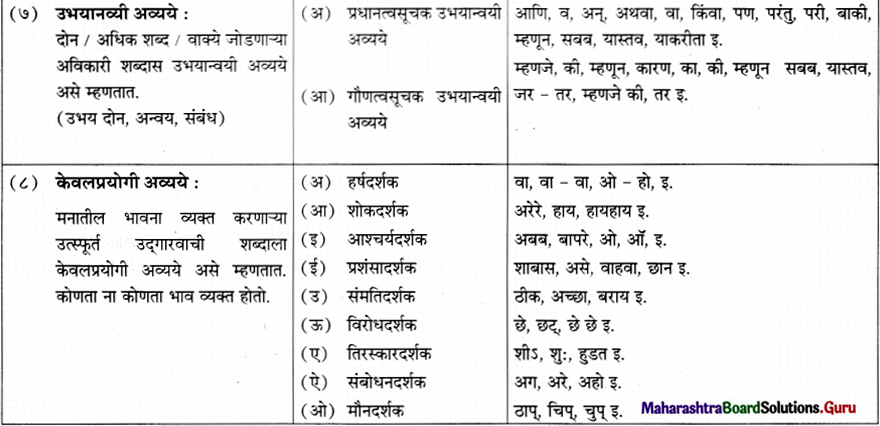 Maharashtra-Board-Class-11-Marathi-Yuvakbharati-Solutions-व्याकरण-शब्दांच्या-जाती-4