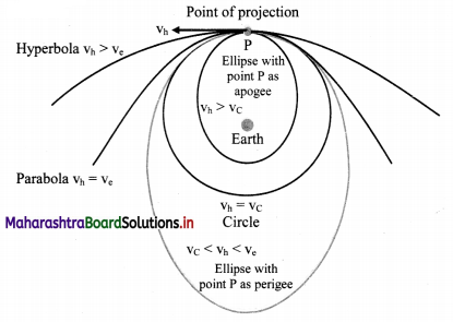 Maharashtra-Board-Class-11-Physics-Solutions-Chapter-5-Gravitation-14