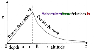 Maharashtra-Board-Class-11-Physics-Solutions-Chapter-5-Gravitation-9