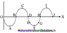 Maharashtra-Board-Class-11-Physics-Solutions-Chapter-8-Sound-2