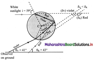 Maharashtra-Board-Class-11-Physics-Solutions-Chapter-9-Optics-12