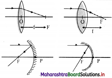 Maharashtra-Board-Class-11-Physics-Solutions-Chapter-9-Optics-2