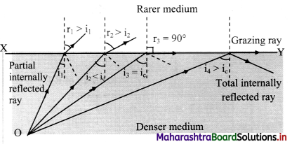 Maharashtra-Board-Class-11-Physics-Solutions-Chapter-9-Optics-5