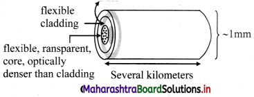 Maharashtra-Board-Class-11-Physics-Solutions-Chapter-9-Optics-6