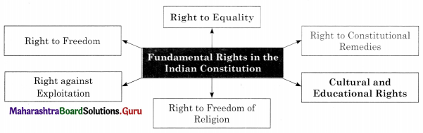 Maharashtra-Board-Class-11-Political-Science-Solutions-Chapter-2-Liberty-and-Rights-2-Q1.1
