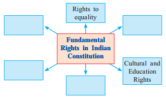 Maharashtra-Board-Class-11-Political-Science-Solutions-Chapter-2-Liberty-and-Rights-2-Q1