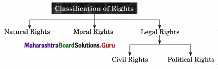 Maharashtra-Board-Class-11-Political-Science-Solutions-Chapter-2-Liberty-and-Rights-6-Q1