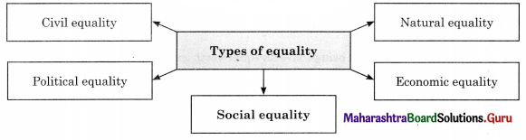 Maharashtra-Board-Class-11-Political-Science-Solutions-Chapter-3-Equality-and-Justice-2-Q1.1