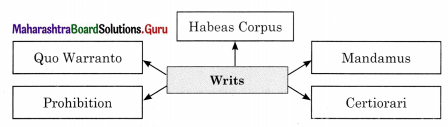 Maharashtra-Board-Class-11-Political-Science-Solutions-Chapter-6-Role-of-the-Judiciary-2-Q1.1