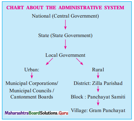 Maharashtra-Board-Class-11-Political-Science-Solutions-Chapter-7-Public-Administration-4-Q1