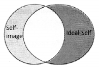 Maharashtra-Board-Class-11-Psychology-Solutions-Chapter-3-Self-6-Q2