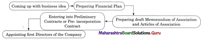 Maharashtra-Board-Class-11-Secretarial-Practice-Solutions-Chapter-3-Formation-of-a-Company-4-Q4