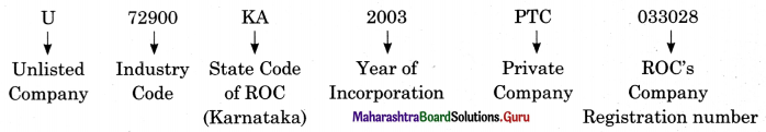 Maharashtra-Board-Class-11-Secretarial-Practice-Solutions-Chapter-3-Formation-of-a-Company-Activity-1.2