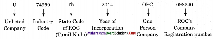 Maharashtra-Board-Class-11-Secretarial-Practice-Solutions-Chapter-3-Formation-of-a-Company-Activity-1