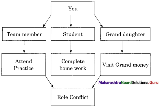 Maharashtra-Board-Class-11-Sociology-Solutions-Chapter-3-Basic-Concepts-in-Sociology-3