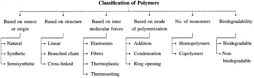 Maharashtra-Board-Class-12-Chemistry-Solutions-Chapter-15-Introduction-to-Polymer-Chemistry-71