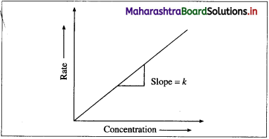 Maharashtra-Board-Class-12-Chemistry-Solutions-Chapter-6-Chemical-Kinetics-59