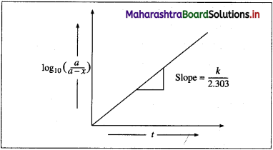 Maharashtra-Board-Class-12-Chemistry-Solutions-Chapter-6-Chemical-Kinetics-66