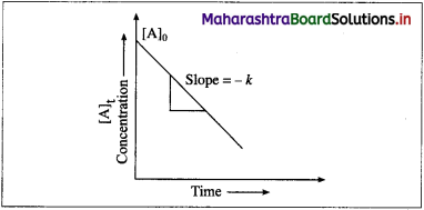 Maharashtra-Board-Class-12-Chemistry-Solutions-Chapter-6-Chemical-Kinetics-76
